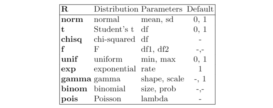 Probability distributions in R Programming