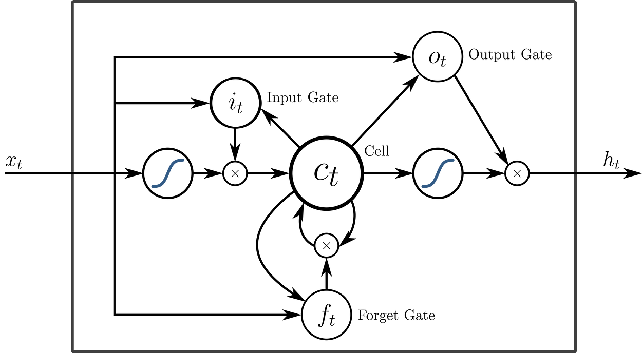 Text Generation with LSTM
