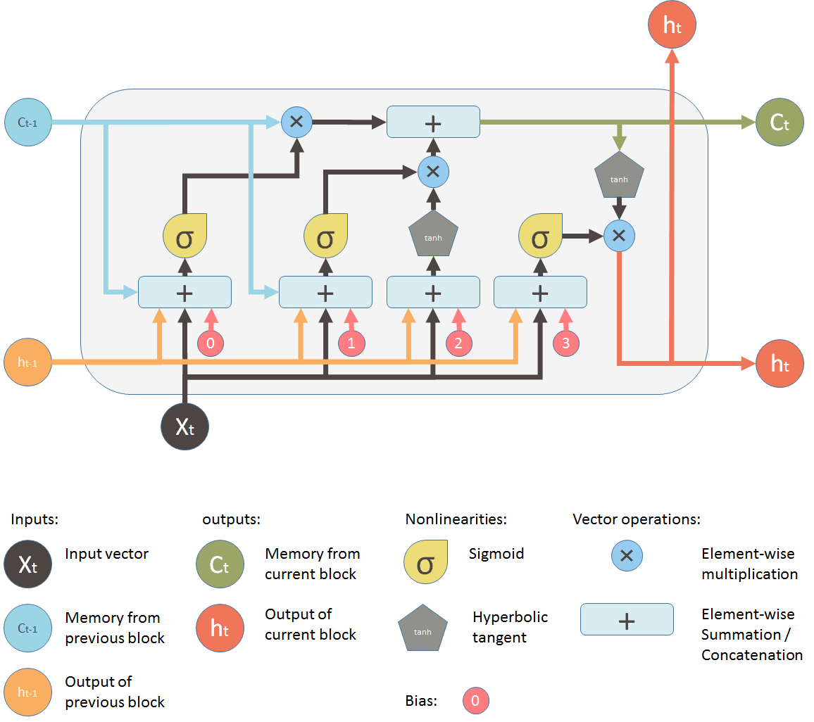 Text Generation with LSTM