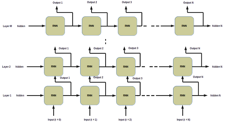 RNN