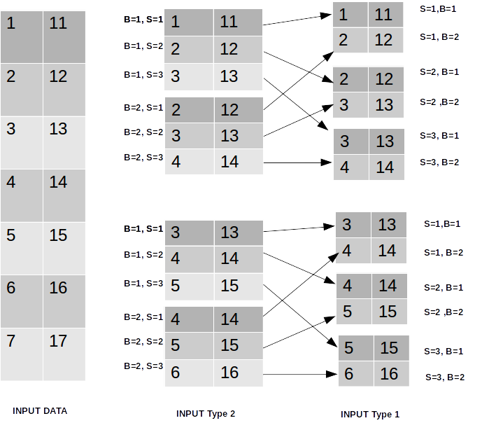 RNN inputs